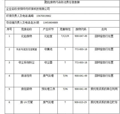 安陽(yáng)中丹環(huán)?？萍加邢薰疚ｋU(xiǎn)廢物污染防治責(zé)任信息牌